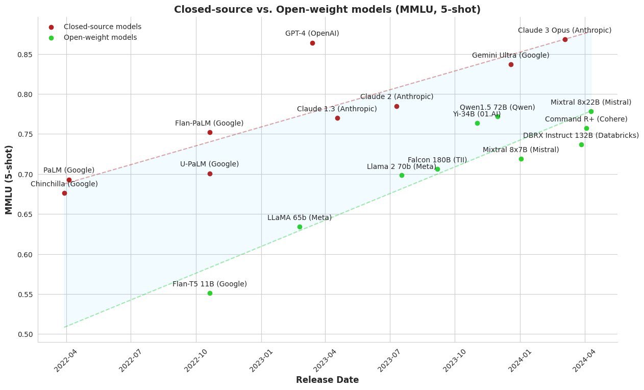 Open vs close source LLMs