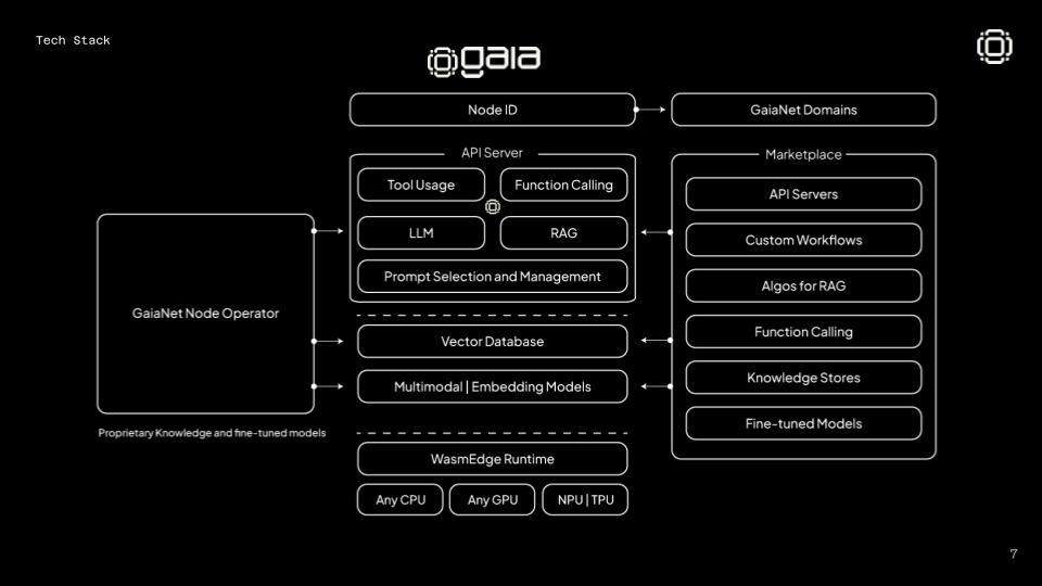 Gaia Protocol