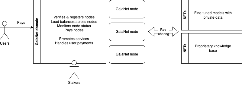 GaiaNet network architecture